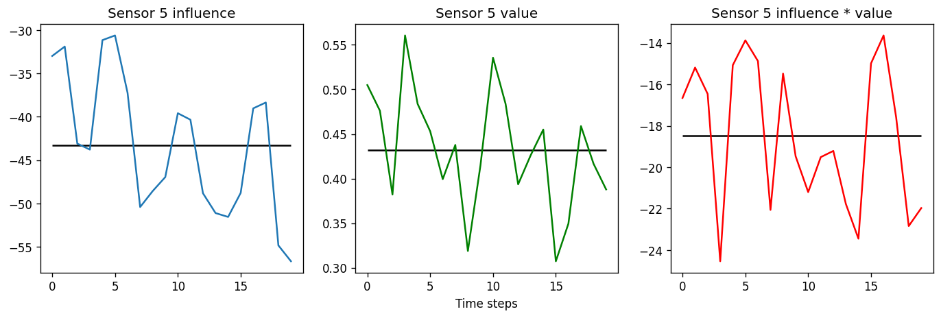 time series predictive maintenance local interpretation LioNets encoder synthetic neighbours interpretable machine learning