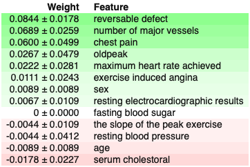 tabular data global interpretation Permutation Importance model-agnostic interpretable machine learning