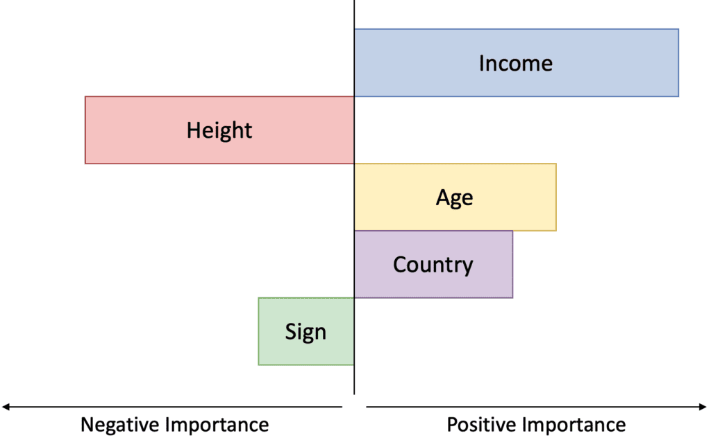 linear model global interpretation feature importance white box model transparent model interpretable machine learning