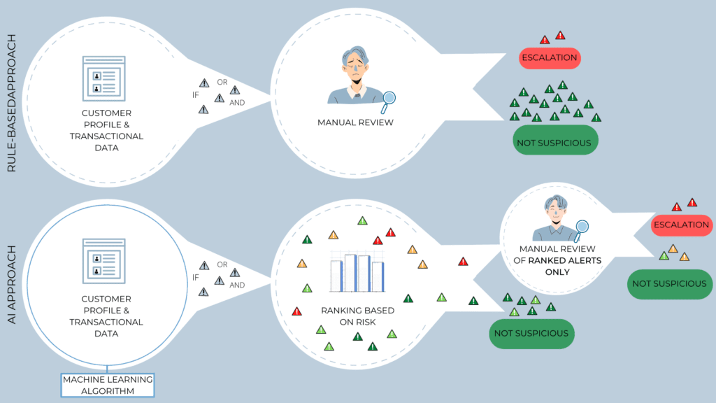 machine learning in anti-money laundering rule based approach ai approach anti money laundering