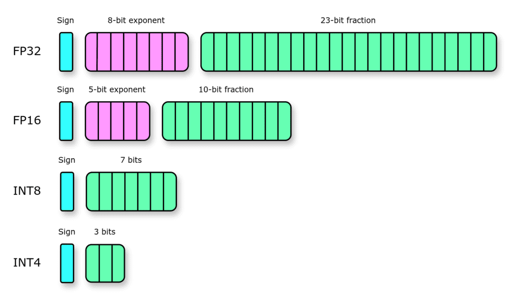 A visual illustration comparing different numerical precision formats related to the concept of model quantization