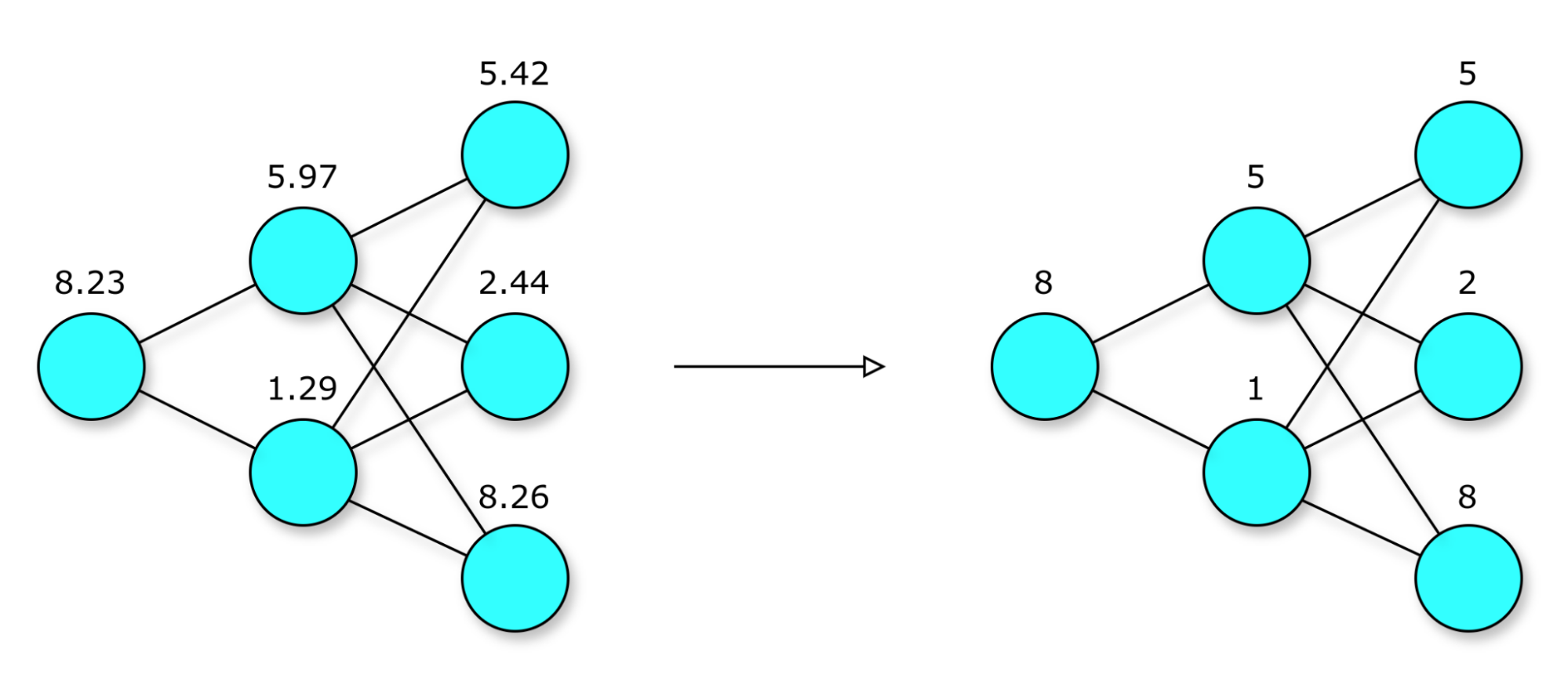 A visual representation showing the model quantization process by converting a neural network from floating-point to lower precision format.